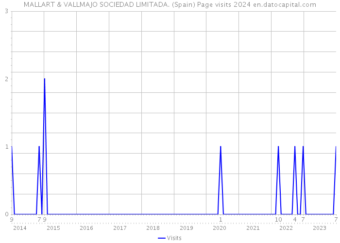 MALLART & VALLMAJO SOCIEDAD LIMITADA. (Spain) Page visits 2024 
