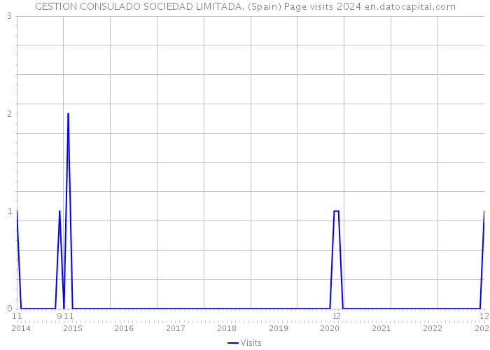 GESTION CONSULADO SOCIEDAD LIMITADA. (Spain) Page visits 2024 