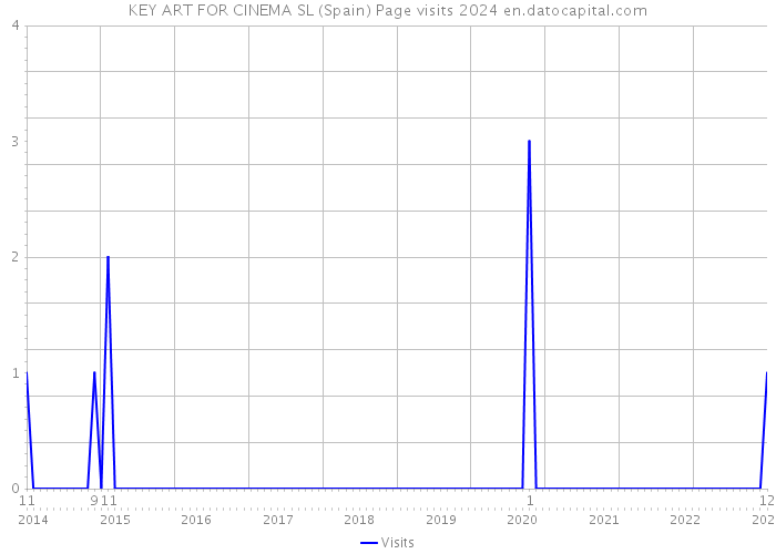 KEY ART FOR CINEMA SL (Spain) Page visits 2024 