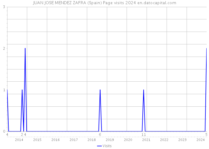JUAN JOSE MENDEZ ZAFRA (Spain) Page visits 2024 