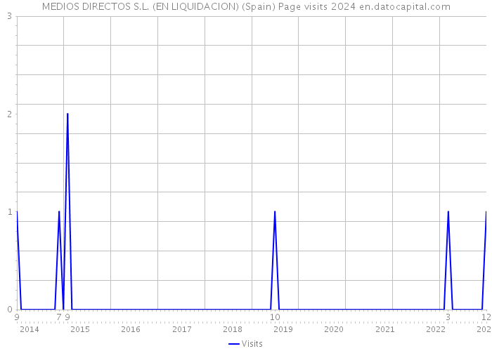 MEDIOS DIRECTOS S.L. (EN LIQUIDACION) (Spain) Page visits 2024 
