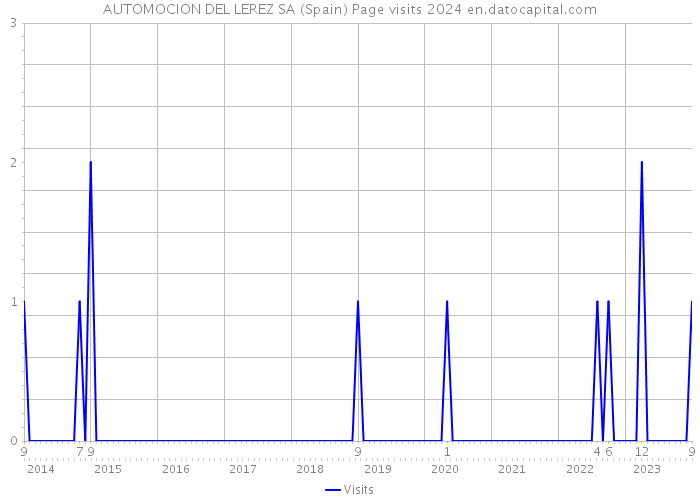 AUTOMOCION DEL LEREZ SA (Spain) Page visits 2024 