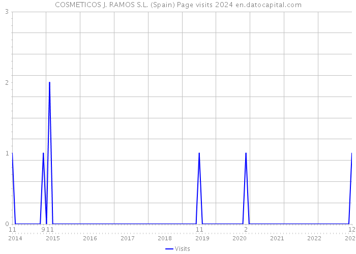 COSMETICOS J. RAMOS S.L. (Spain) Page visits 2024 