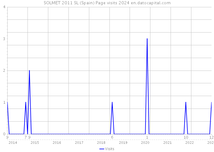 SOLMET 2011 SL (Spain) Page visits 2024 