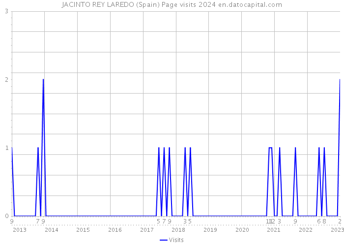 JACINTO REY LAREDO (Spain) Page visits 2024 