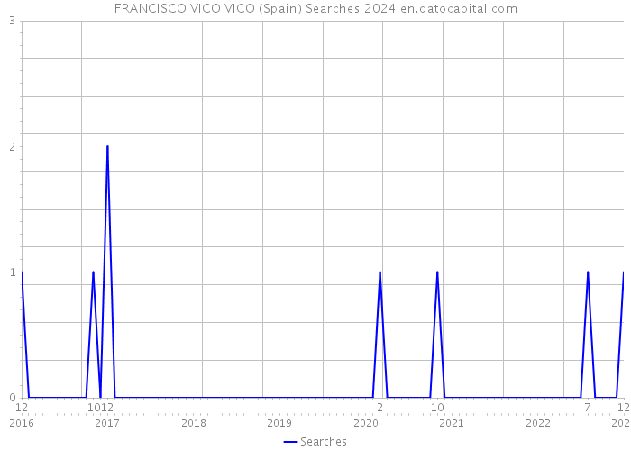 FRANCISCO VICO VICO (Spain) Searches 2024 