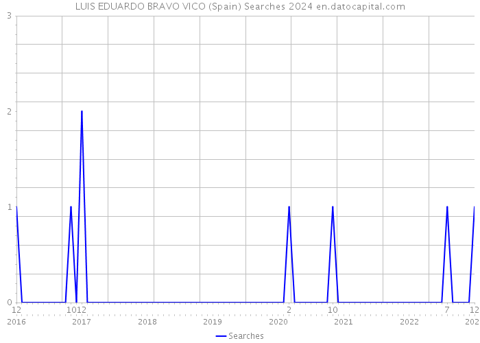 LUIS EDUARDO BRAVO VICO (Spain) Searches 2024 