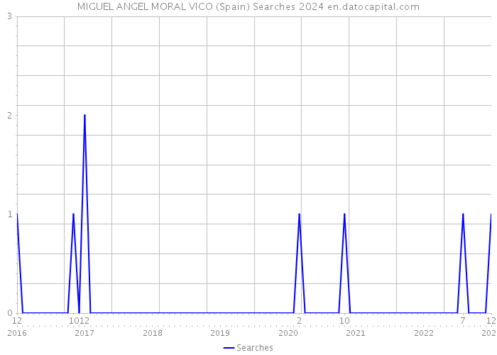 MIGUEL ANGEL MORAL VICO (Spain) Searches 2024 