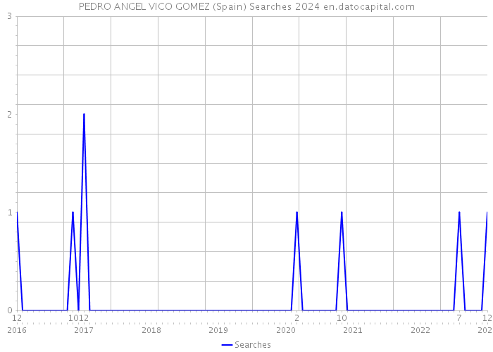 PEDRO ANGEL VICO GOMEZ (Spain) Searches 2024 