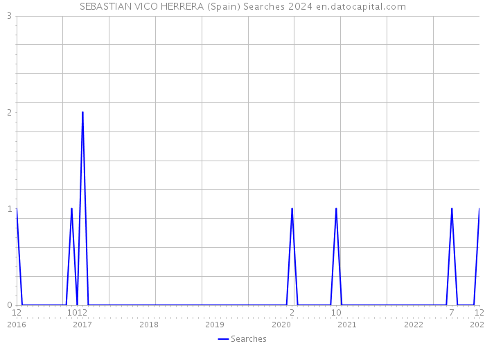 SEBASTIAN VICO HERRERA (Spain) Searches 2024 