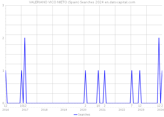 VALERIANO VICO NIETO (Spain) Searches 2024 