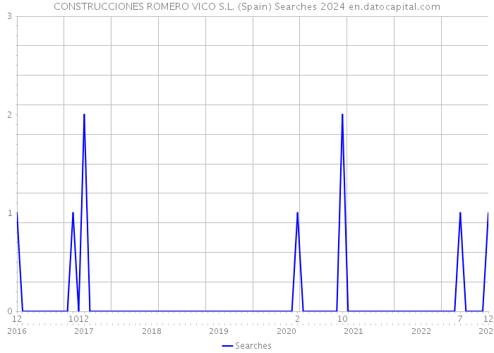 CONSTRUCCIONES ROMERO VICO S.L. (Spain) Searches 2024 
