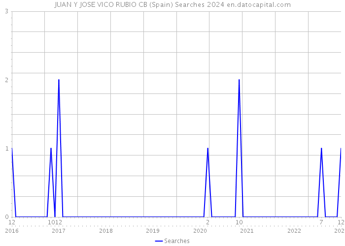 JUAN Y JOSE VICO RUBIO CB (Spain) Searches 2024 