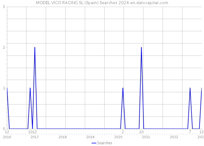 MODEL VICO RACING SL (Spain) Searches 2024 