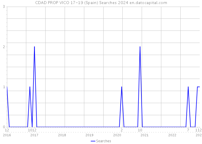 CDAD PROP VICO 17-19 (Spain) Searches 2024 