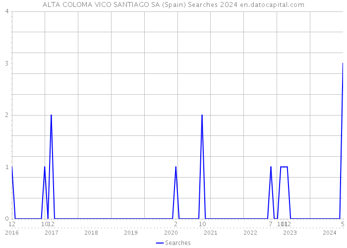 ALTA COLOMA VICO SANTIAGO SA (Spain) Searches 2024 