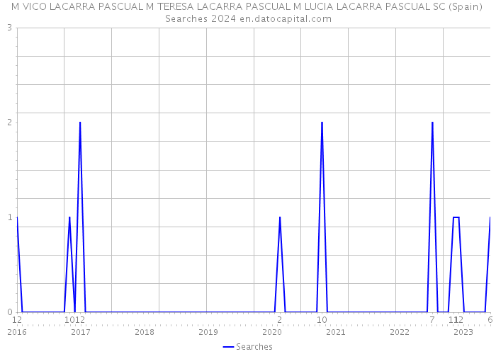 M VICO LACARRA PASCUAL M TERESA LACARRA PASCUAL M LUCIA LACARRA PASCUAL SC (Spain) Searches 2024 