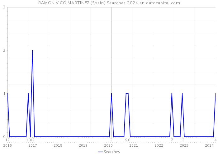RAMON VICO MARTINEZ (Spain) Searches 2024 