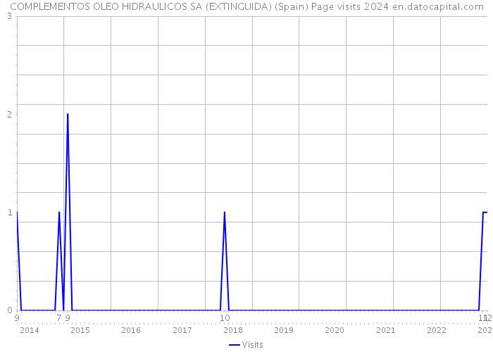 COMPLEMENTOS OLEO HIDRAULICOS SA (EXTINGUIDA) (Spain) Page visits 2024 