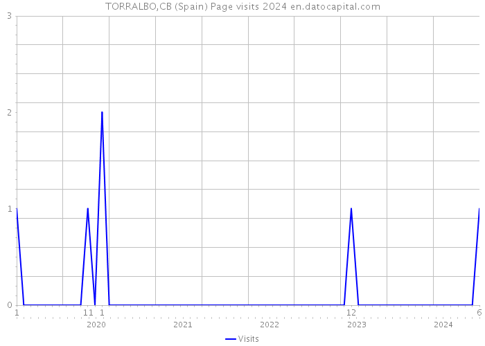 TORRALBO,CB (Spain) Page visits 2024 