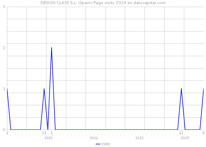 DESIGN CLASS S.L. (Spain) Page visits 2024 