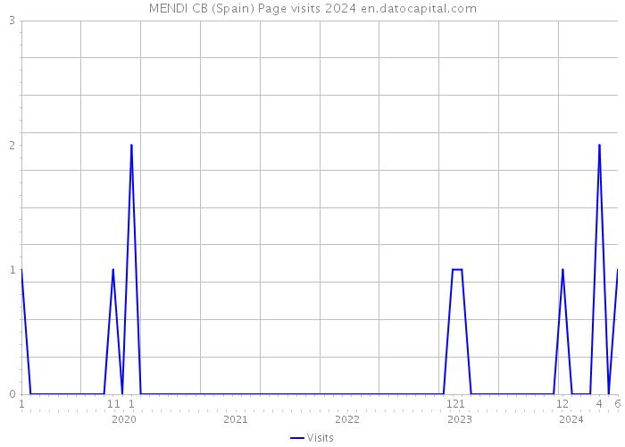 MENDI CB (Spain) Page visits 2024 