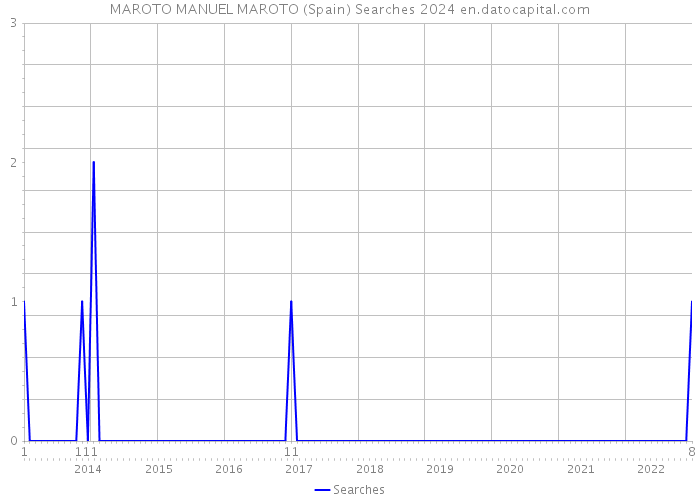 MAROTO MANUEL MAROTO (Spain) Searches 2024 