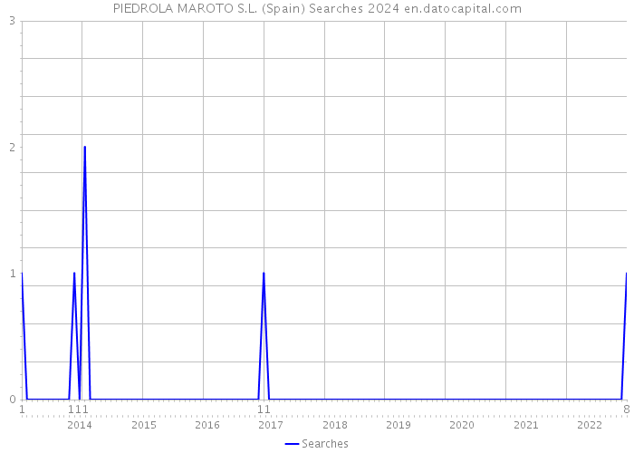 PIEDROLA MAROTO S.L. (Spain) Searches 2024 