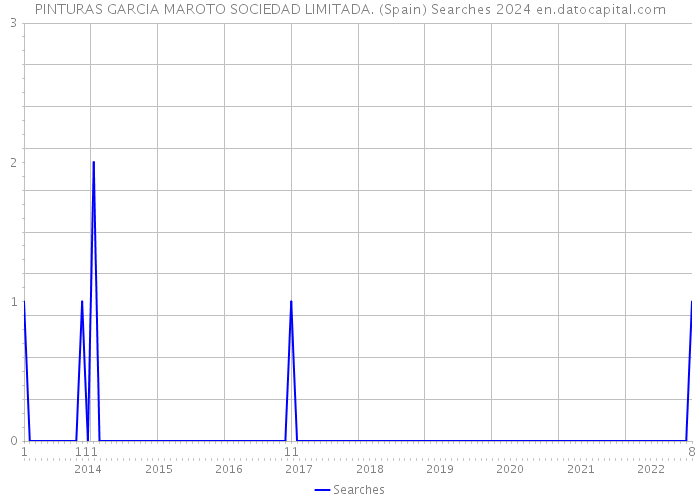 PINTURAS GARCIA MAROTO SOCIEDAD LIMITADA. (Spain) Searches 2024 