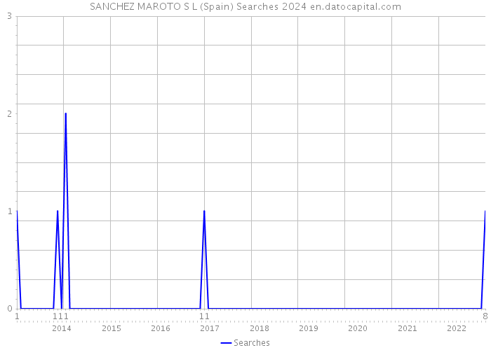 SANCHEZ MAROTO S L (Spain) Searches 2024 