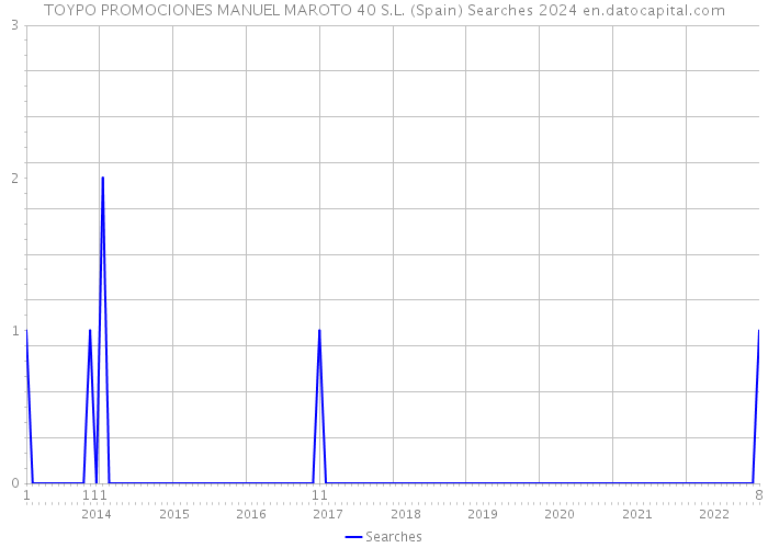 TOYPO PROMOCIONES MANUEL MAROTO 40 S.L. (Spain) Searches 2024 