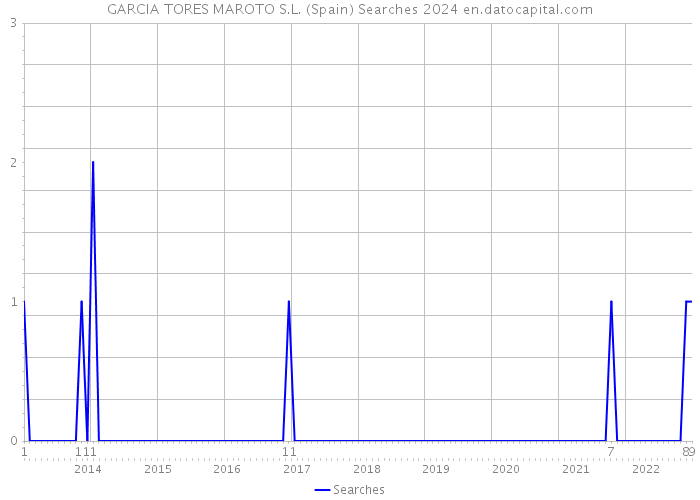 GARCIA TORES MAROTO S.L. (Spain) Searches 2024 