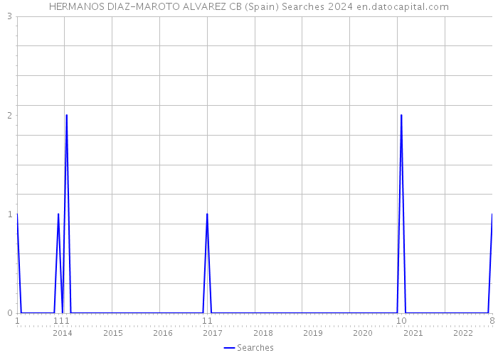 HERMANOS DIAZ-MAROTO ALVAREZ CB (Spain) Searches 2024 