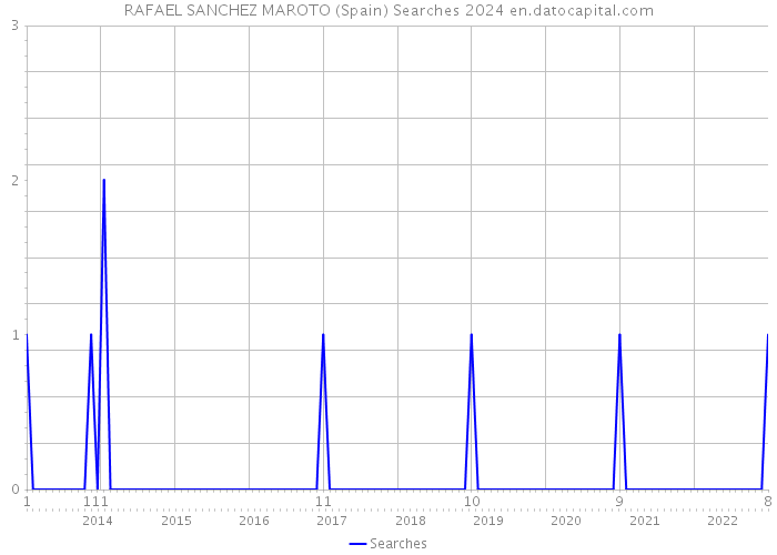 RAFAEL SANCHEZ MAROTO (Spain) Searches 2024 