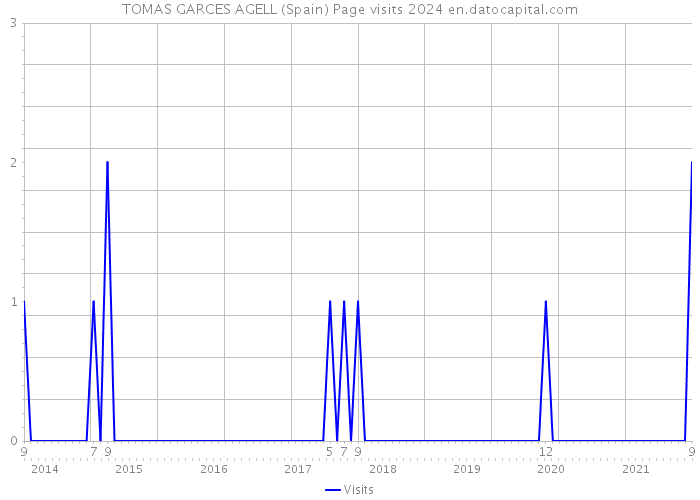 TOMAS GARCES AGELL (Spain) Page visits 2024 