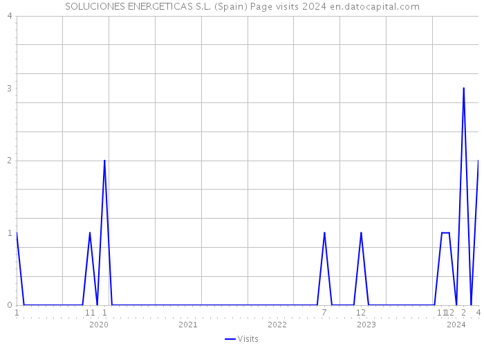SOLUCIONES ENERGETICAS S.L. (Spain) Page visits 2024 
