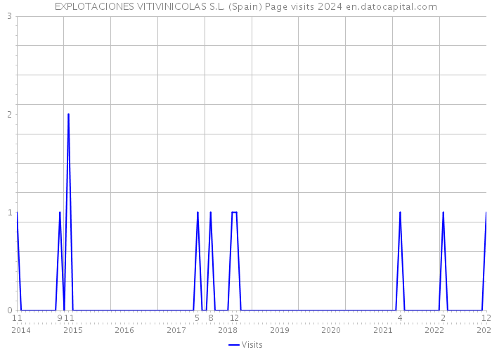 EXPLOTACIONES VITIVINICOLAS S.L. (Spain) Page visits 2024 