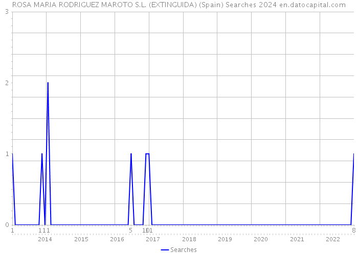 ROSA MARIA RODRIGUEZ MAROTO S.L. (EXTINGUIDA) (Spain) Searches 2024 