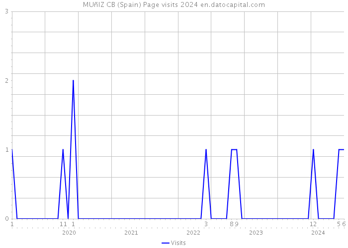 MUñIZ CB (Spain) Page visits 2024 