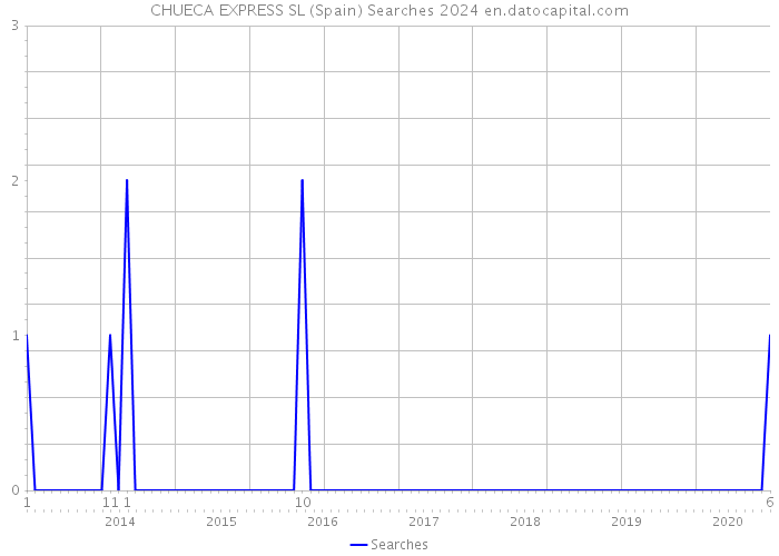 CHUECA EXPRESS SL (Spain) Searches 2024 