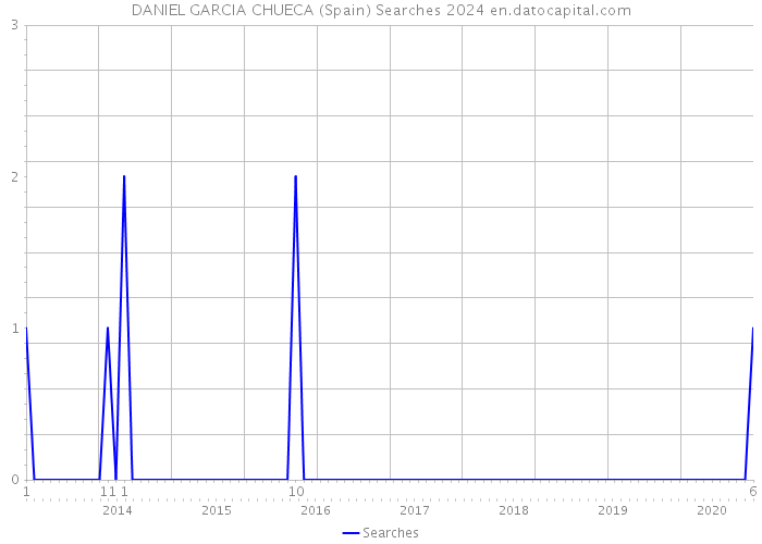 DANIEL GARCIA CHUECA (Spain) Searches 2024 