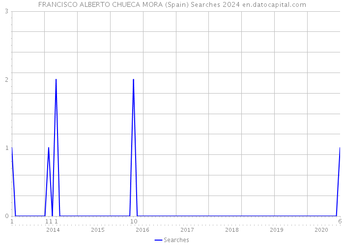 FRANCISCO ALBERTO CHUECA MORA (Spain) Searches 2024 