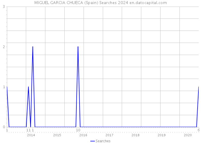 MIGUEL GARCIA CHUECA (Spain) Searches 2024 