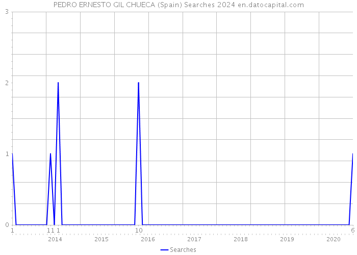 PEDRO ERNESTO GIL CHUECA (Spain) Searches 2024 