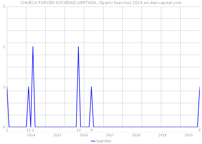 CHUECA FORCEN SOCIEDAD LIMITADA. (Spain) Searches 2024 