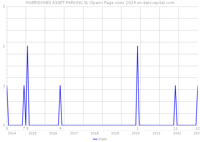 INVERSIONES ASSET PARKING SL (Spain) Page visits 2024 