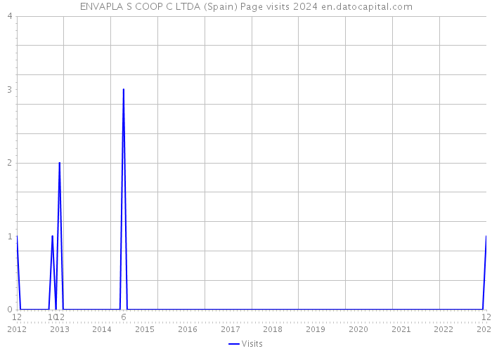 ENVAPLA S COOP C LTDA (Spain) Page visits 2024 