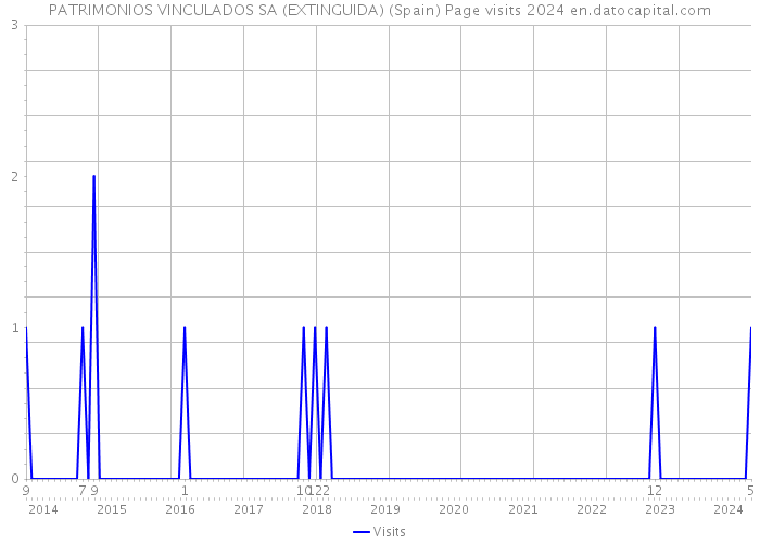 PATRIMONIOS VINCULADOS SA (EXTINGUIDA) (Spain) Page visits 2024 