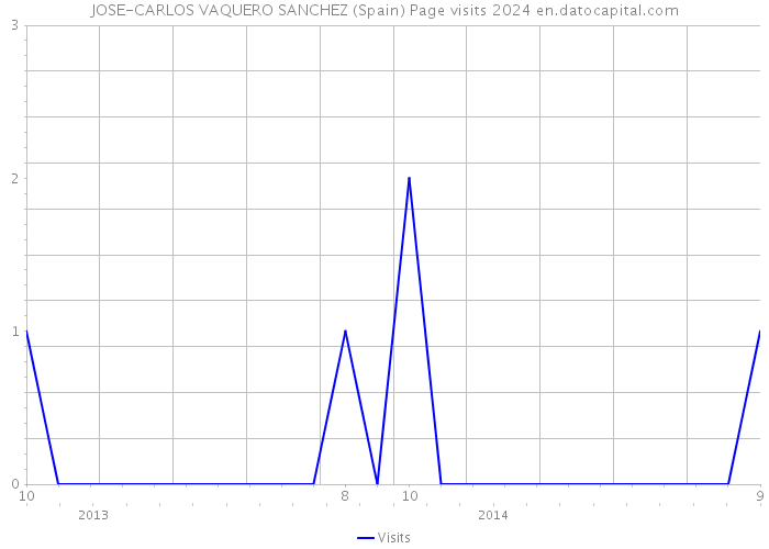 JOSE-CARLOS VAQUERO SANCHEZ (Spain) Page visits 2024 