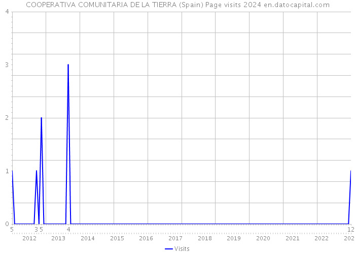 COOPERATIVA COMUNITARIA DE LA TIERRA (Spain) Page visits 2024 